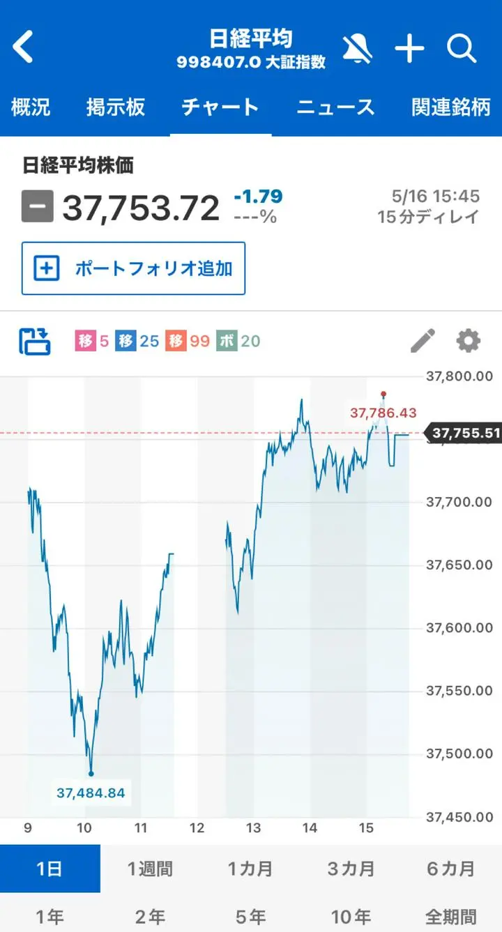 2025/5/16(金) ●2◯13

◯NYダウ　　42,322.75+271.69▲0.65%