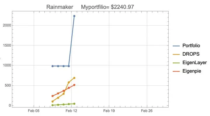 ２月11日に　Rainmaker で　KelpDAO に　リステーキングの量を増やしてどうなるかを調べた。
 Portfolio,  DROPS, kelp, EigenLayer, Eigenpie をグラフに描いてみた。
確かに DRO