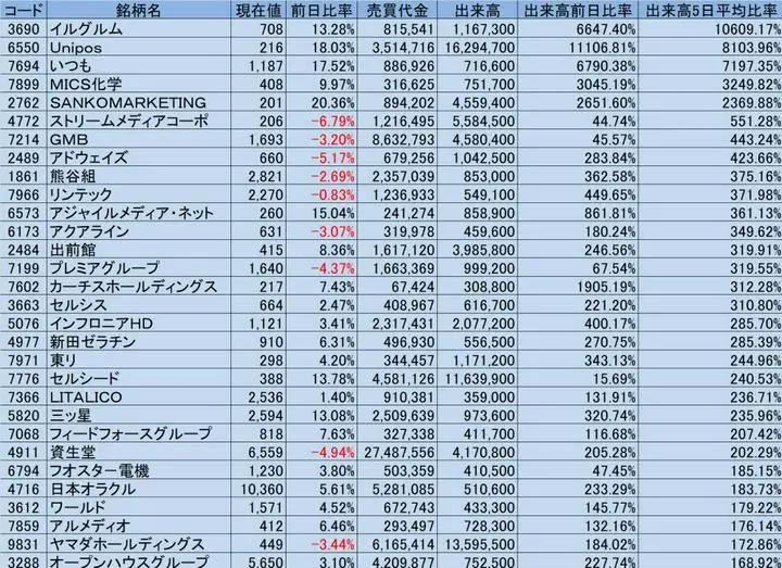 5/8の出来高と過去5日平均出来高を比較し変動率の高かった上位30銘柄

スクリーニング条件