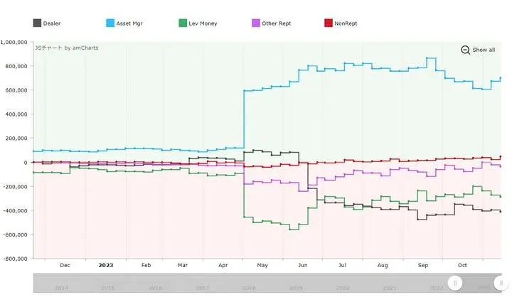 https://www.tradingster.com/cot
気が付けばS&P500のアセットマネジャーのロングポジションふえてる！
やっぱり利上げ観測なくなったからかな？