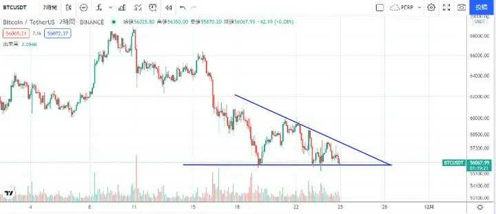 ビットコインはディセトラに見えてきた。

現在、4回目の下値チャレンジ中。