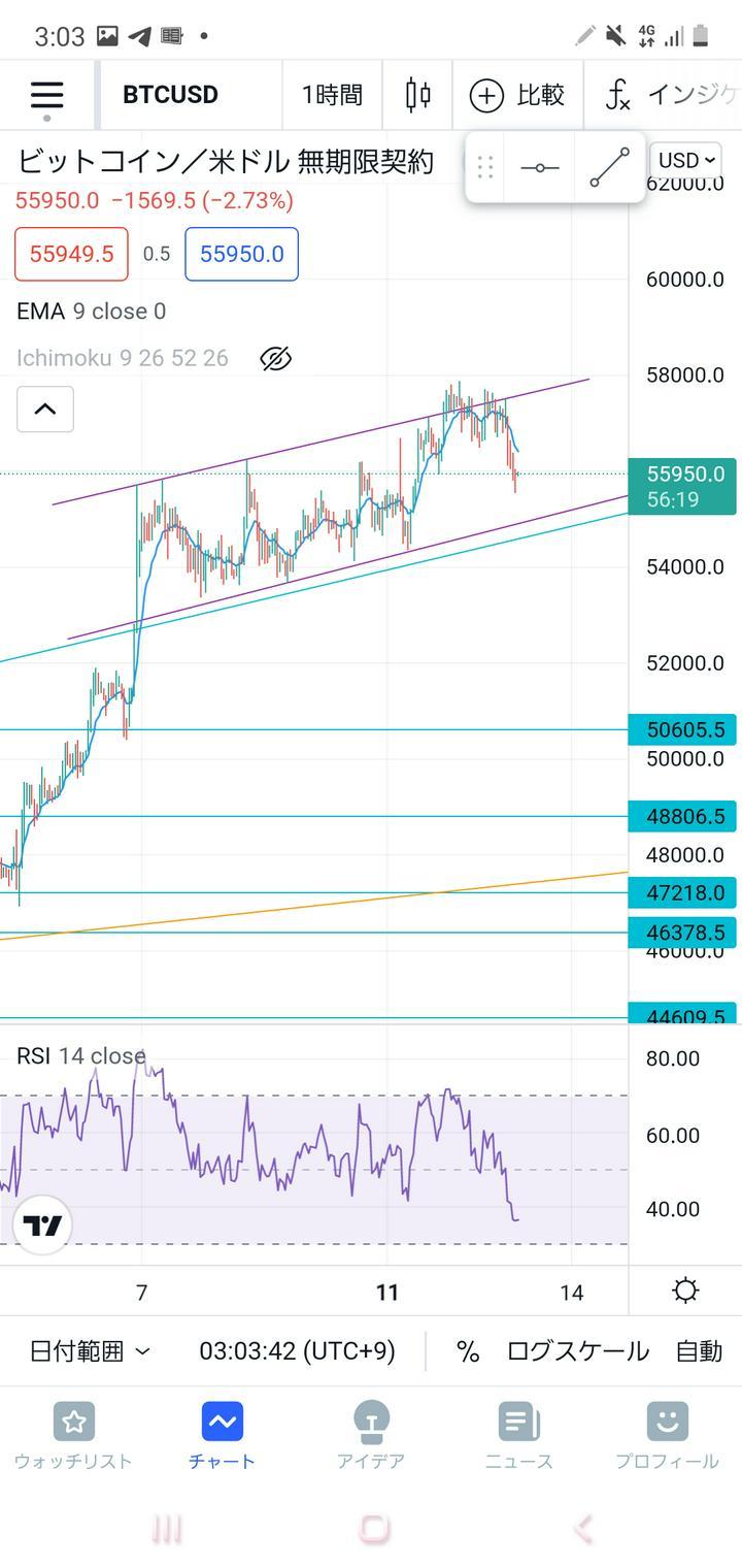 #BTC ちょっと見ない間に下げてますね⤵️
もう少し下げて、
#平行チャネル 内で止まりますか？