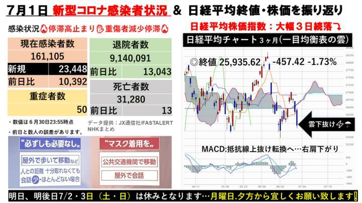 新型コロナ感染者速報7月1日🔥感染者ピークアウトも‥全国的、本日も増加、東京は増加傾向💦高止まり⤴️も重症者減少停滞️🔥
❗️今日の株価:大幅続落⤵️しました❗
️🔥 新規感染者23,448人❗️ワクチン2回目接種80.8%❗3回目
