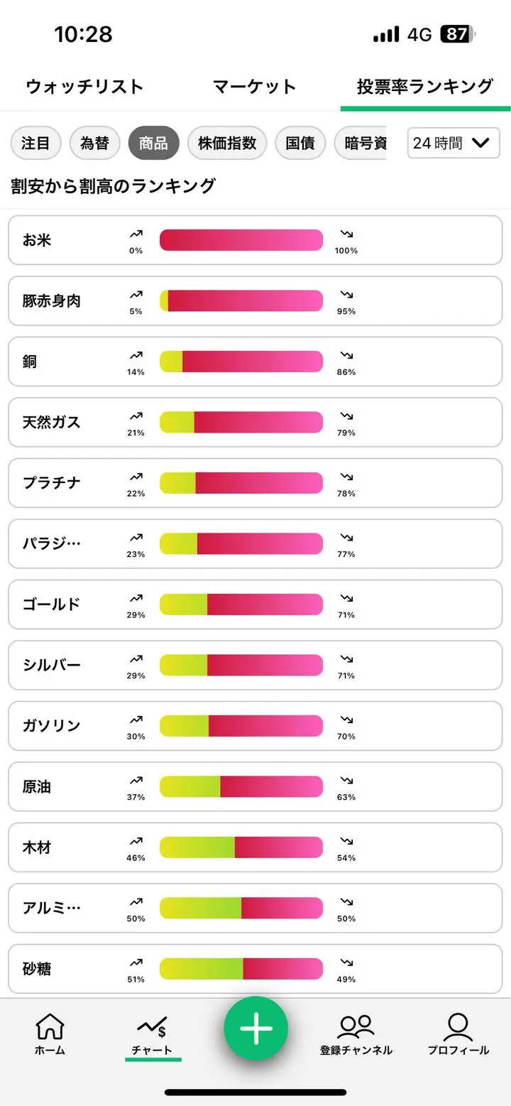 GW中からIG証券のデモ口座で商品CFDをやってみた。
結果、なんと、3週間くらいでプラス250%になった。。。エグい。
実際の利益だったらどんなに良かったことか。。