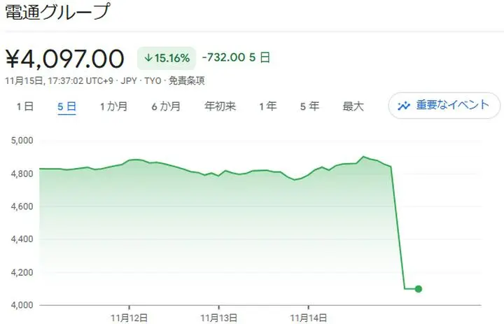 　昨日電通グループの決算が発表されましたが、悪い意味でサプライズになったせいか、今日はストップ安になっていました。

　内容としては「今期純利益予想を３６７億円から２３５億円へ下方修正」というのがサプライズとなったと思うのですが、どちらかと
