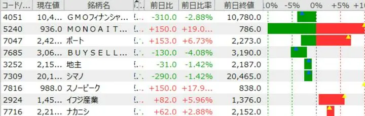 セリクラ銘柄
今日だけ見てると上げ下げの差が値上がり銘柄5銘柄に対して4銘柄が値下がり。
上昇時のボラティリティは比較的大きかったです。