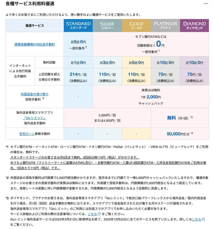 📢【大改悪】SBI新生銀行、ついに海外送金サービスが終了のお知らせ…！

これまでSBI新生銀行の「ステップアッププログラム」でプラチナステージ以上の方は、月1回まで海外送金が無料でしたよね。