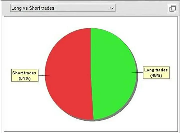 窓埋めEA　USDJPY　窓の大きさ１pips以上

2010年～の検証で綺麗なくらいロングとショートがほぼ半分の比率！