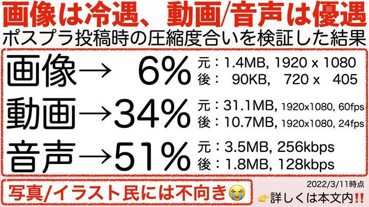 【😭画像は冷遇、動画/音声は優遇】ポスプラ投稿時の圧縮度合いを検証した結果(2022/3/11)

✅ 参考【改善要望・PDFあり】投稿画像の画質を落としすぎないで(2021/10/1)