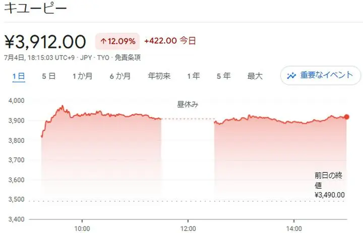 　昨日はキューピーとアオハタが急騰していましたね。

　この両銘柄の急騰はキユーピーがアヲハタを株式交換で11月1日に完全子会社化すると発表したことが原因ですが、自分はアオハタがキューピーの子会社ということを初めて知りました。