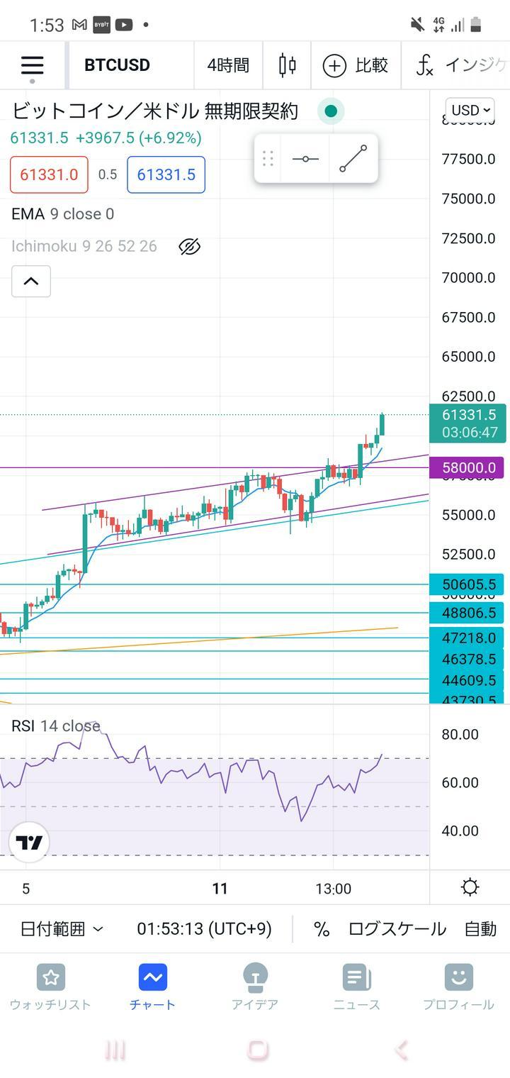 #BTC ヤバっ😳🚀🚀🚀🚀🚀🚀🚀🚀🚀

