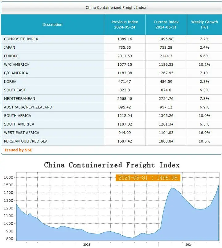 遅くなりましたが。。今回のCCFI（China Containerized Freight Index）は、あがりました！
直近高値もうわ抜けてきましたね。
SCFI（Shanghai Containerized Freight Index