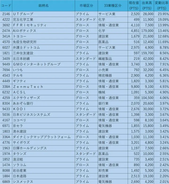 5/14の終値からのPTS状況

①株価200円以上