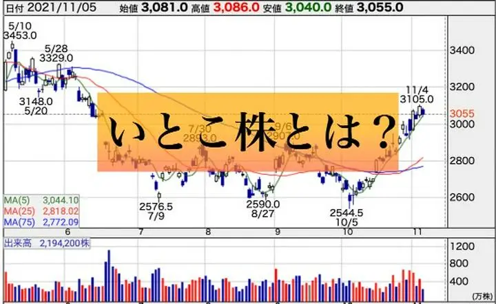 【いとこ株とは？】

あるグループが並外れた好調な場合、それにつられて利益を得ている会社のことを
