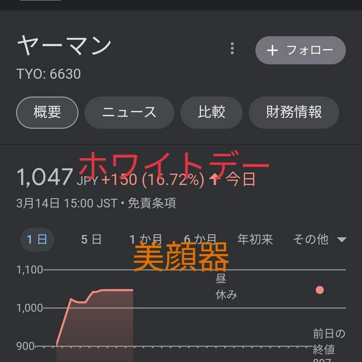 昨夜ホワイトデースペシャルトークライブ💞💞にて、Whitedayの🎁に。との話題にあがった美顔器。ヤーマン6630が本日急騰したようですよ🥰上方修正が好感されたみたい💪

美顔器に興味がなく、なるほど～✨と