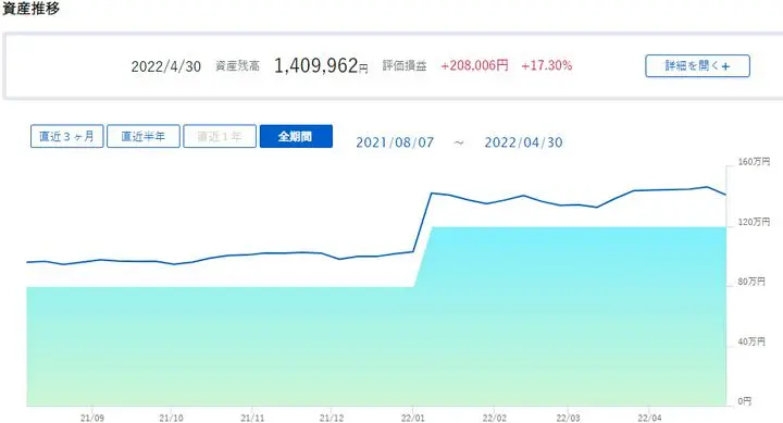 コロナショック後の5月ごろに作った、妻の投資口座こんなかんじになってた。

積立NISA枠をMAX40万、全世界株式オンリーで放置。