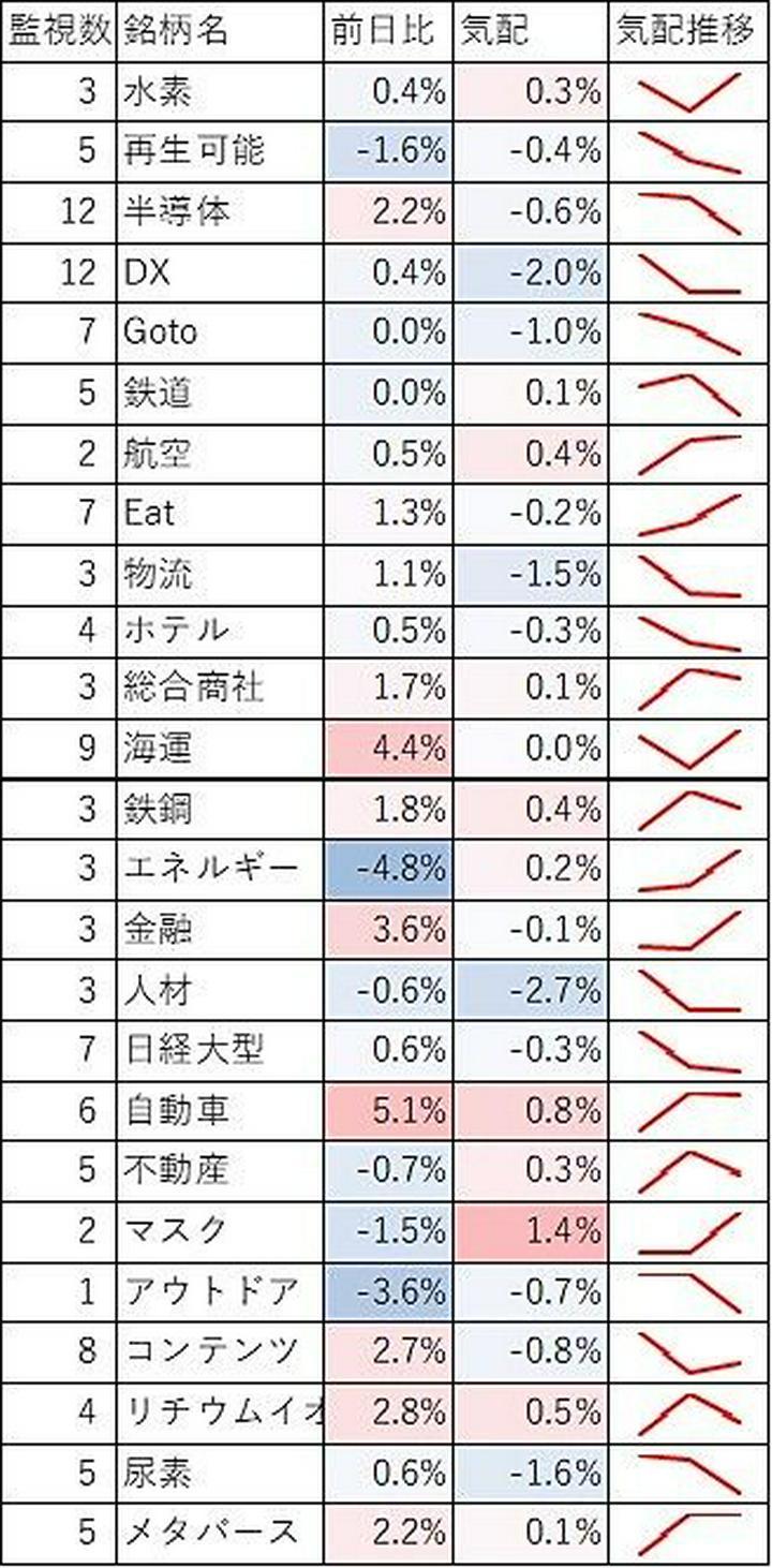 テスト配信【超速報1/5】寄付前気配！人気セクターは？
寄付前気配の情報って、変動が大きいし当てにならない場合が多いですよね。
ただしセクターで見ると、そのブレが平均化され、どこに資金が入りそうか見えてくる場合もあるのかと思っています。