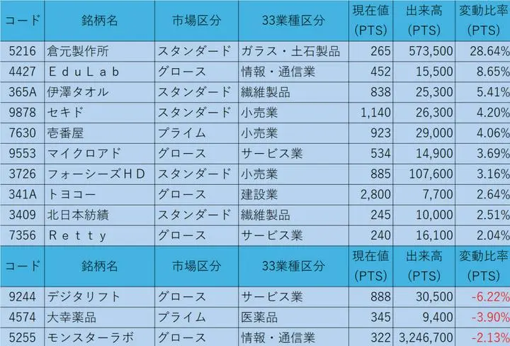6/23の終値からのPTS状況

①株価200円以上
