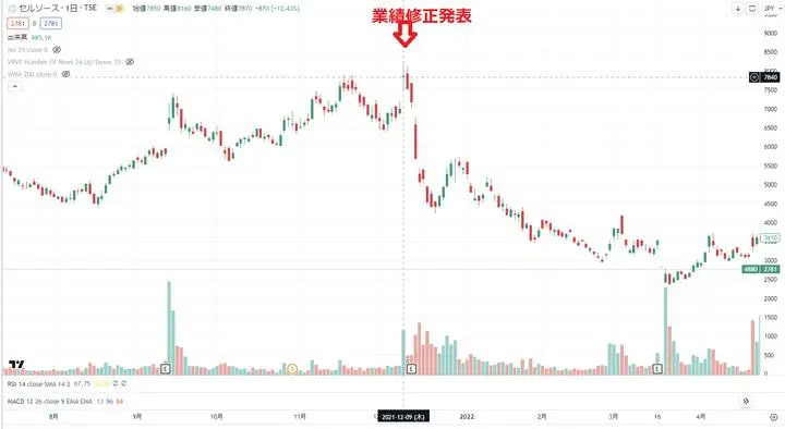 セルソース、インサイダー取引！
このインサイダーの人は上手く売り抜けられたのだろうか？
そもそも、この人は主犯格ではないと思うのだけど．．．