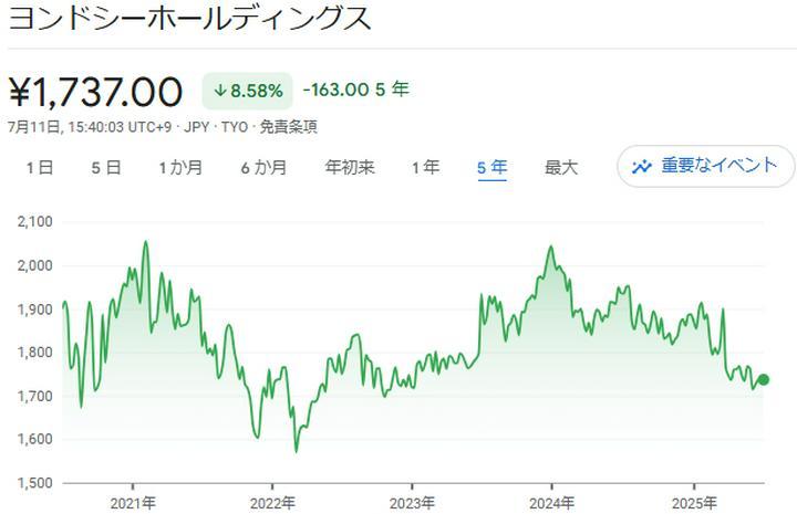 　昨日、自分の保有株の「ヨンドシーホールディングス」の決算が発表されましたね。

　内容としては「3-5月期(1Q)経常は5％減益で着地」と全体を見ても、かなり地味な結果でしたね。それを象徴するように、本日の株価はほとんど動かなかったですね