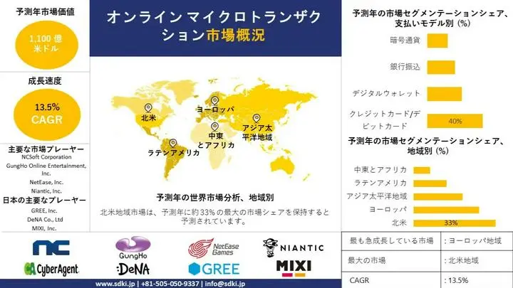 世界のオンラインマイクロトランザクション産業調査、洞察、サイズ、シェア、需要、成長、市場概観、動向レポート、トップメーカー、2024-2036年予測

日本のトップマーケティングリサーチ会社によると、オンラインマイクロトランザクション市場は