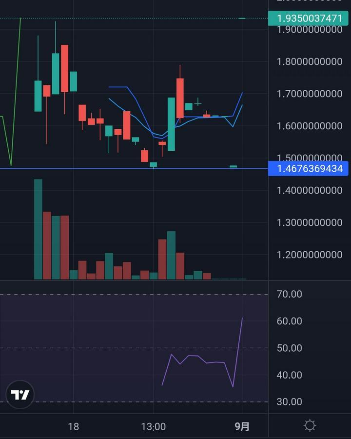 #BIT はやんちゃですね☺️跳ねまくってますw
今晩、24時から #Bybit へ入金できるようになりますね😃
