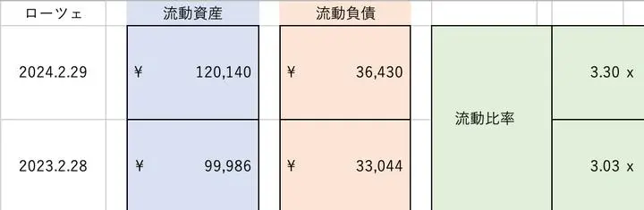6323 ローツェの流動比率を貸借対照表から計算してみると、表のようになりました。

花子米国株会計クラスでは、流動比率は1.2倍〜2