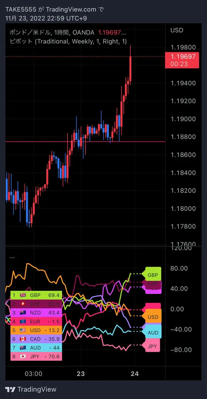 TradingViewに通貨強弱表示できるのかなって探したら5秒で見つかりました。これは地味にいいかもしれない。
普段あんまりテクニカル表示してないのですが、ブラウザとチャート切り替えるのスマホだとだるかったので助かる。
Currency 