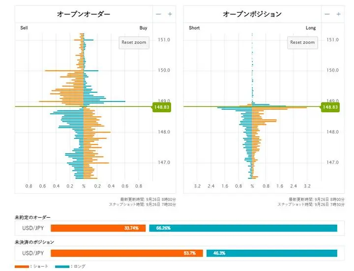 ドル円のオープンポジションのショートが未だに多く残っていながら
ショートポジションは、含み損が膨らんでいます。
１４９円にオープンオーダーが集中しているので