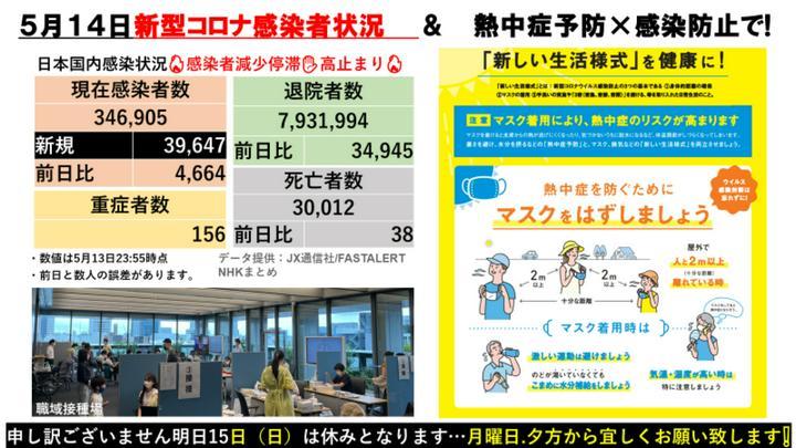 新型コロナ感染者速報5月14日🔥 熱中症予防✖️感染防止‥新しい生活様式❗️
感染者ピークアウト感‥本日も、全国的には昨日より少し減少も停滞高止まり↗️ 新規感染者39,647人❗️ワクチン2回目接種80.3%❗3回目接種55.4%👈半