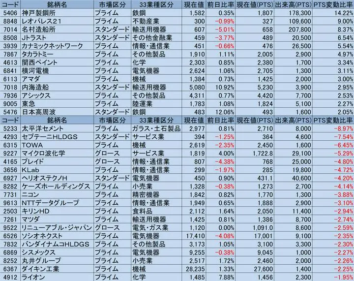 8/8日終値からのPTS状況

スクリーニング条件