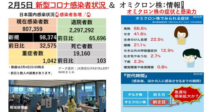 新型コロナ感染者速報2月5日🔥オミクロン株🔥感染爆発💥感染者急増⤴️🔥オミクロン株情報❗️ 新規感染者98,374人❗️ワクチン2回目接種78.8%❗3回目接種4.8%💪

🔥連日拡大⤴️約ま9.8万人/日:連日急増⤴️🔥　