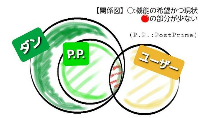 【PostPrimeを案じる、もう少しかみ砕いて】
～　現状を図にしてみました　～

