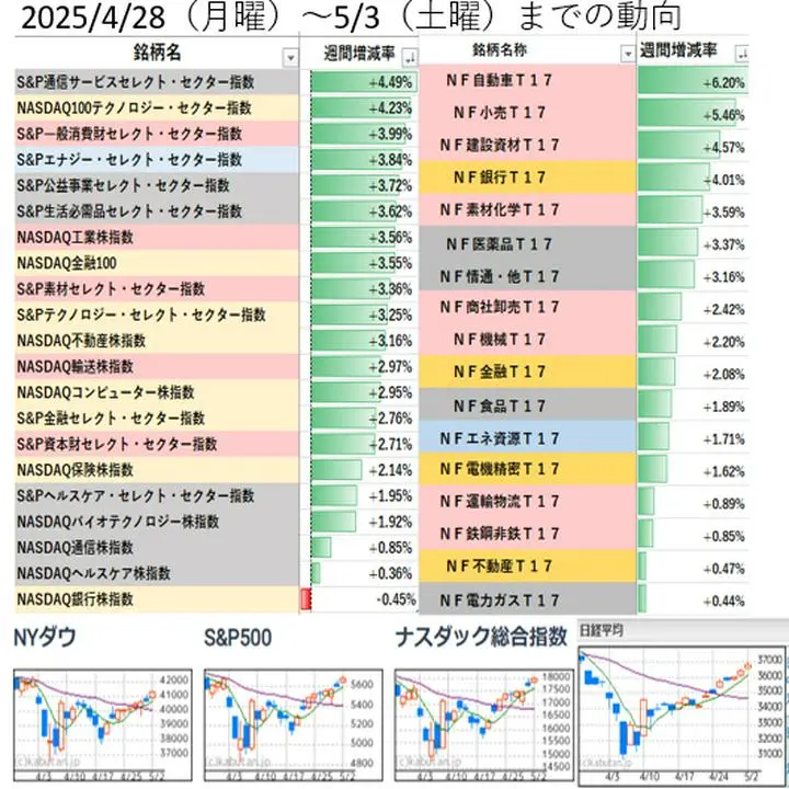 2025年5月4日(日曜）5:24

＜The AAII Investor Sentiment Survey＞