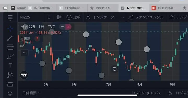 満月🌕→底で、新月🌑→天井という傾向は
なんだかんだとずっと続いてる
全くロジカルじゃないけど😂