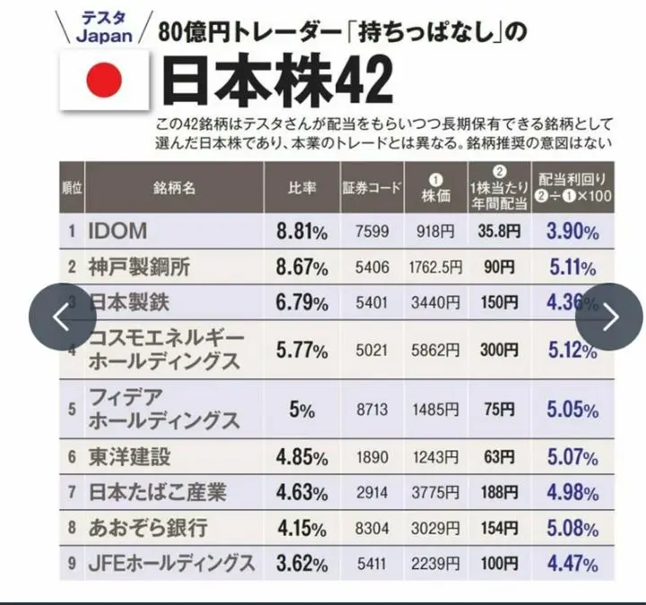 投資家テスタさんの保有銘柄公開
やっぱり高配当銘柄ですね☺️ もちろん日本株資産のみで27億円資産で配当は1億4千万円弱で利回り4.8%は羨ましい、配当金は再投資に回っていきますので永続的に増えていきますよね、好循環です。　たにも海外株式も