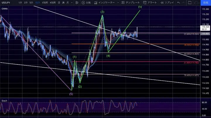 【有料投稿を解除します】
【FX ドル円】15分足足
緑のエリオット波動5波のターゲット予測は…
