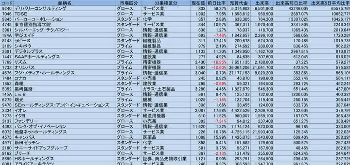 6/25の出来高と過去5日平均出来高を比較し変動率の高かった上位30銘柄

スクリーニング条件