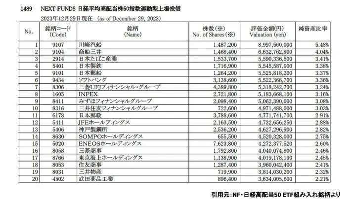 【1489】NF日経高配当５０組み入れ銘柄（上位20銘柄）

上位20銘柄になります。