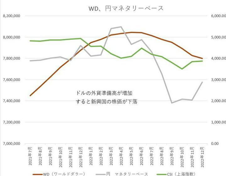 WD（ワールドダラー）と円のマネタリーベース
WDとは
米連邦準備理事会（FRB）が米国内に供給するマネタリーベースと、米国以外の各国中央銀行が外貨準備として保有する米ドルを合算したもので、世界の金融市場にどれだけ米ドルが流通しているかを示