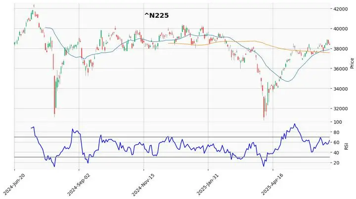【本日の日経平均の相場】
38403.23円
