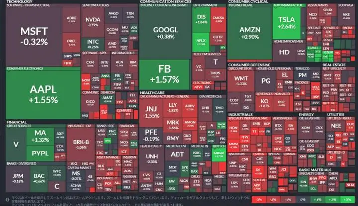 昨日のS＆P500ヒートマップ。
ほとんどの銘柄でマイナスでした。
その中で、コロナの影響でハイテク株が買われていますね。