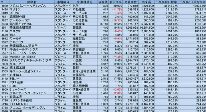 7/4の出来高と過去5日平均出来高を比較し変動率の高かった上位30銘柄

スクリーニング条件