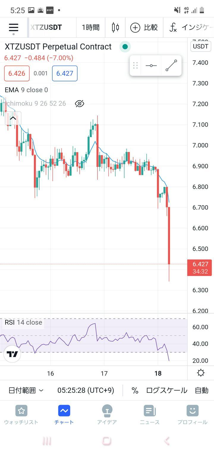 #XTZ 要確認！

#XTZ / #USDT