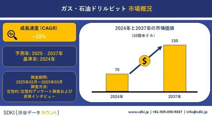 💧ガス・石油ドリルビット市場、成長トレンド、市場規模、市場シェア需要分析、主要メーカーおよびタイプ、用途、地域別の世界市場概要 ― 🌍 世界市場の見通しと予測2025‐2037年

SDKI Analyticsのアナリスト作成の市場調査