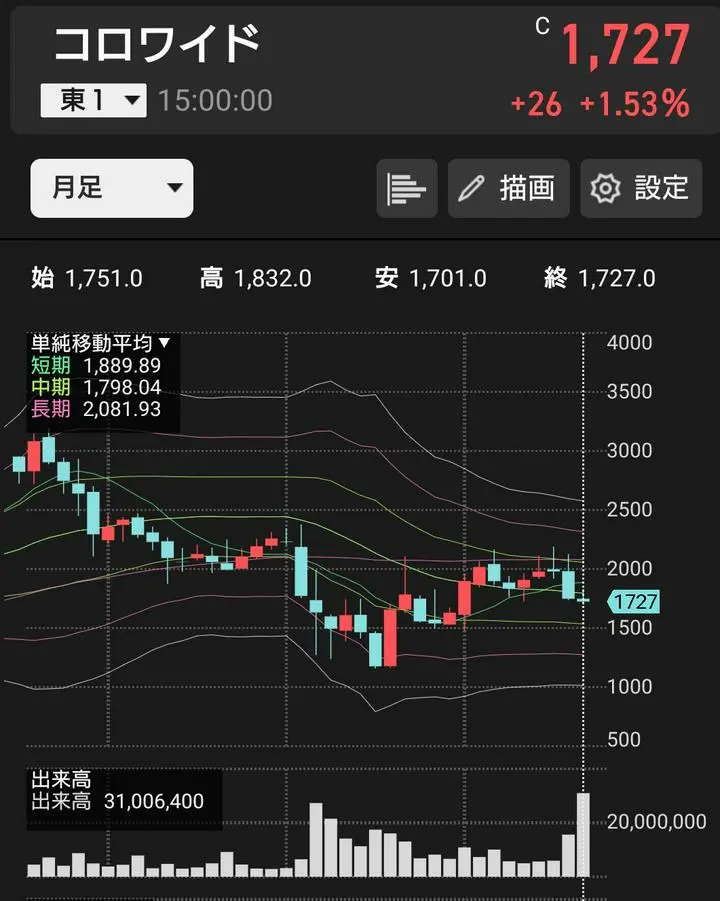 観察銘柄 コロワイド株になりますが、公募増資発表後に大きく株価を下げました。1500円割れでのINを検討していますが、コロナ感染者数の減少、GOTOイートの話題もありますので、そこまで株価が下がるのは難しいかもしれません。アフターコロナで期