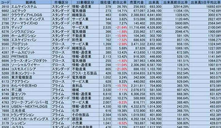 1/12の出来高と過去5日平均出来高を比較し変動率の高かった上位30銘柄

スクリーニング条件