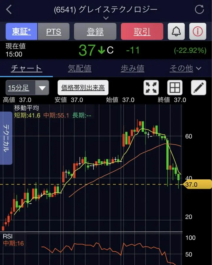 上場廃止銘柄が、仕手株になってかなり乱高下しています！！上昇率に惑わされて高掴みしない様に気をつけて下さいねー｡
私は昔痛い目に遭いましたので､決して入らないです。
ホーッホッホ‼️
