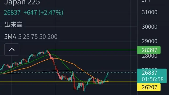 日経平均4時間足で逆三尊発見！このネックラインは少し強い節目、、米国株が一時的な反発かもしれませんが、ここを上にブレイクすれば面白いかもしれません😎
#日経
#日経平均