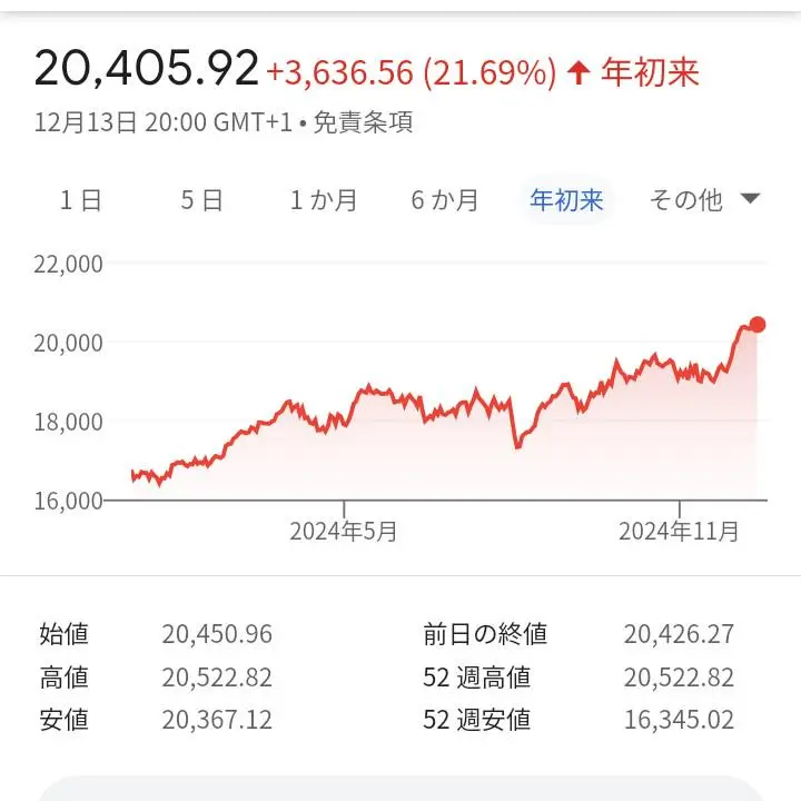 【DAXは何故高値圏なの？】
「チャートが全く悪くない！」
・今年はマイナス0.2％、来年は0.2％－従来予測から大きく下方修正